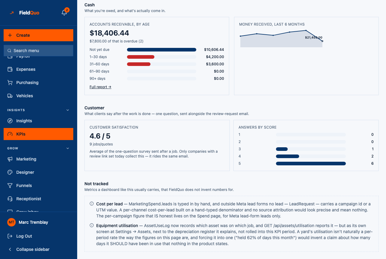KPIs — the Cash, Customer and Not tracked sections at the foot of the dashboard; Customer satisfaction at 4.6 / 5 from 9 answers, split by score.