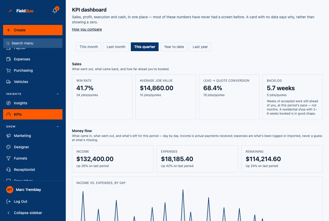 KPI dashboard → Money flow — Income, Expenses and Remaining with their trend lines, and the start of the daily chart.