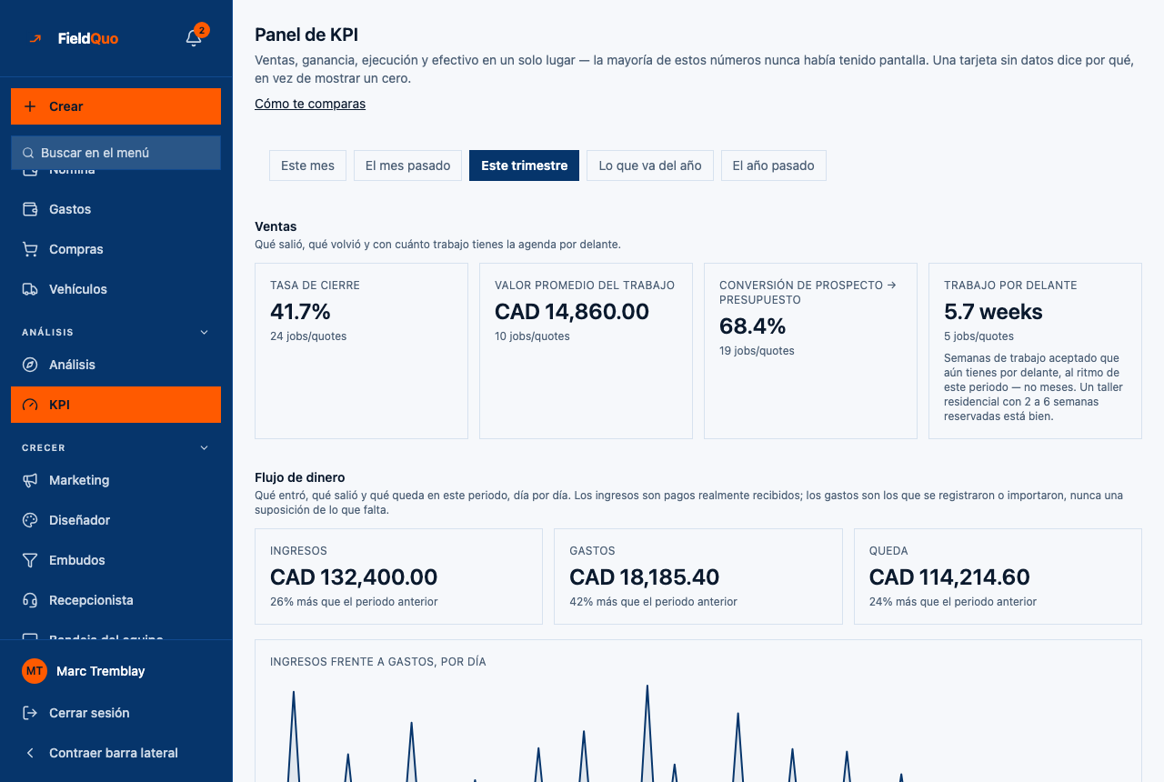 Panel de KPI → Ventas — Tasa de cierre, Valor promedio del trabajo, Conversión de prospecto → presupuesto y Trabajo por delante, cada una con su muestra.