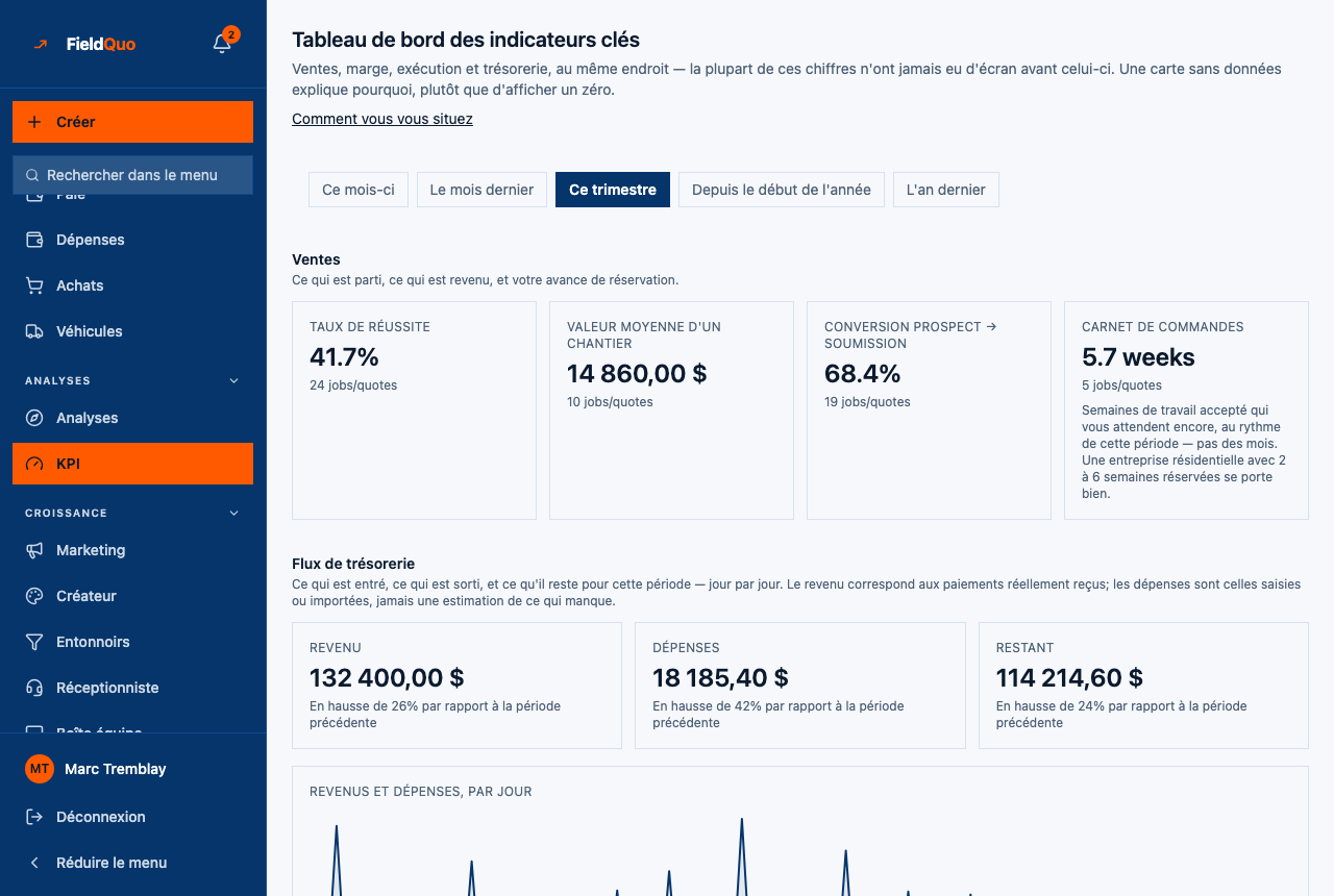 Tableau de bord KPI → Ventes — Taux de réussite, Valeur moyenne d'un chantier, Conversion prospect → soumission et Carnet de commandes, chacune avec son échantillon.